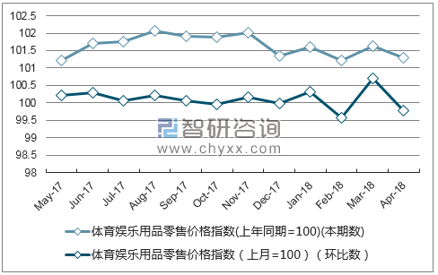 近一年陕西体育娱乐用品零售价格指数走势图