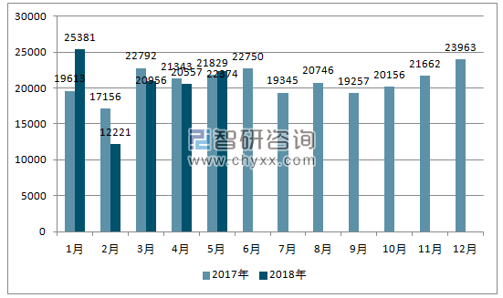 2017、2018年单月越南商用车分车型销量