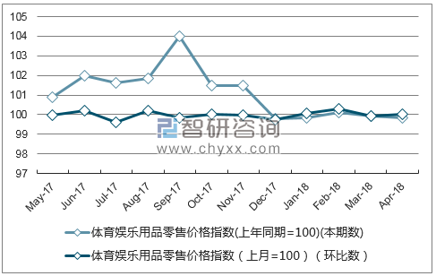 近一年甘肃体育娱乐用品零售价格指数走势图