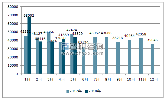 2017、2018年单月马来西亚汽车分车型产量