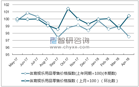 近一年青海体育娱乐用品零售价格指数走势图