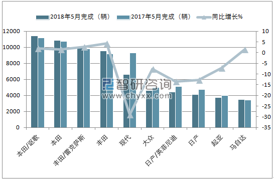 2018年5月加拿大乘用车(前十)销量情况