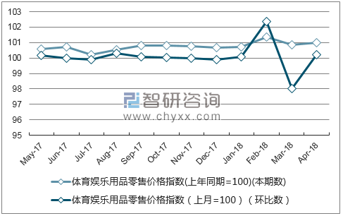 近一年宁夏体育娱乐用品零售价格指数走势图