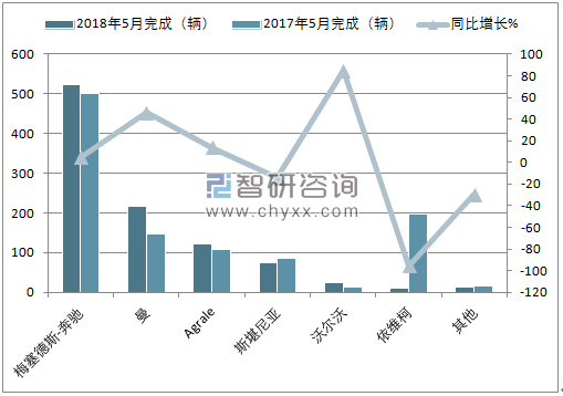 2018年5月巴西客车注册情况