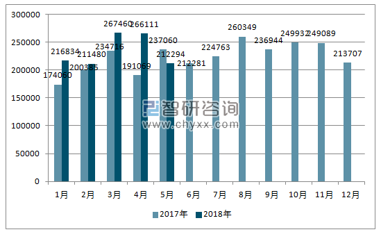 2017、2018年单月巴西汽车分车型产量