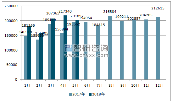2017、2018年单月巴西汽车分车型注册量情况