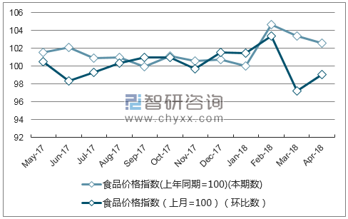 近一年北京食品价格指数走势图