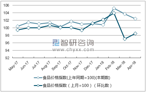 近一年天津食品价格指数走势图