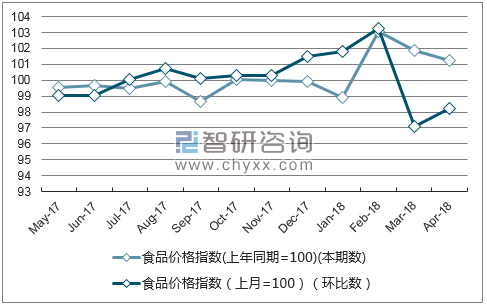 近一年河北食品价格指数走势图