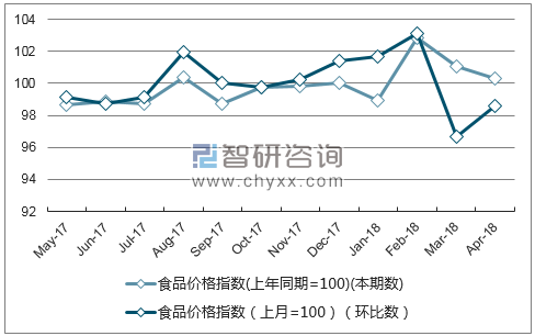 近一年山西食品价格指数走势图