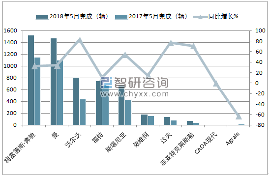 2018年5月巴西货车(前十)注册情况