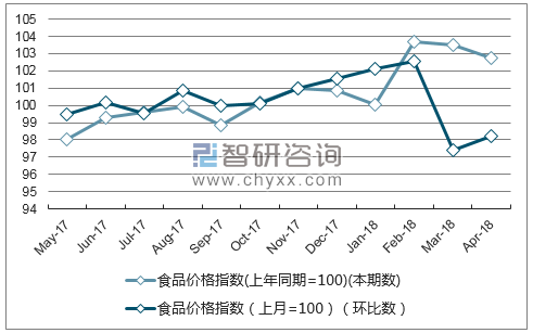 近一年辽宁食品价格指数走势图