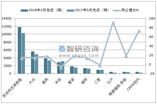 2018年5月巴西轻型商用车(前十)注册情况