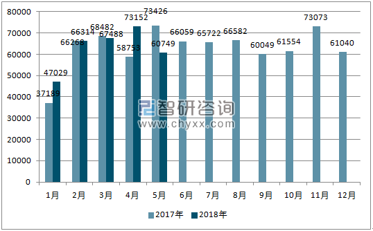 2017、2018年单月巴西汽车分车型出口量