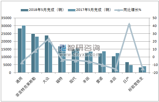 2018年5月巴西轿车(前十)注册情况