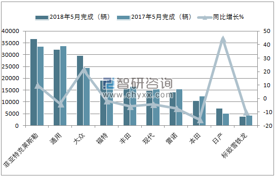 2018年5月巴西汽车(前十)注册情况