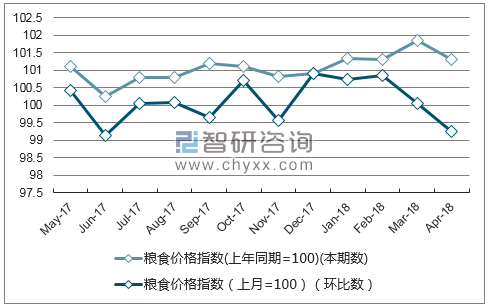 近一年北京粮食价格指数走势图