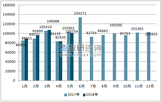 2017、2018年单月澳大利亚汽车分车型销量