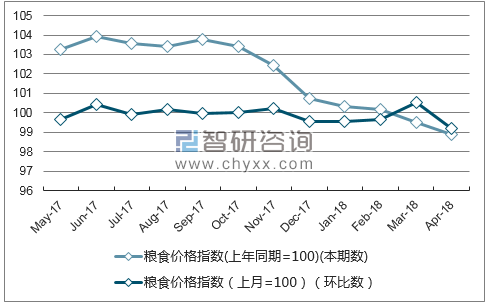 近一年天津粮食价格指数走势图