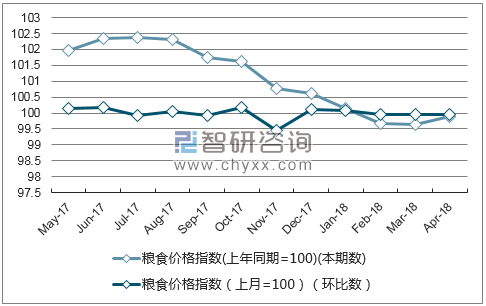 近一年河北粮食价格指数走势图
