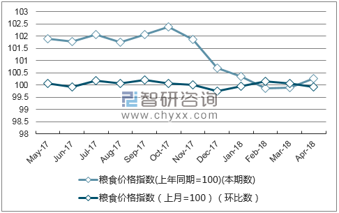 近一年山西粮食价格指数走势图
