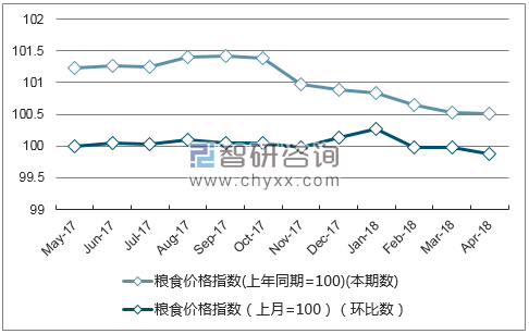 近一年内蒙古粮食价格指数走势图