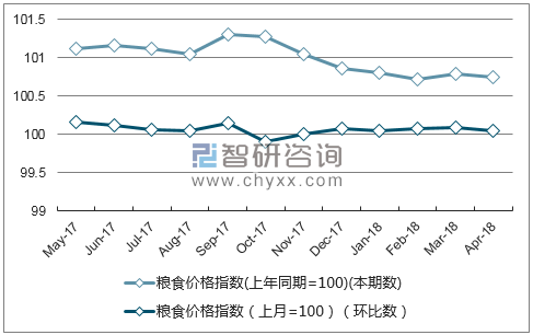 近一年吉林省粮食价格指数走势图