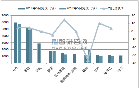 2018年5月南非乘用车(前十)销量情况