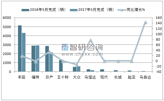 2018年5月南非轻型商用车(前十)销量情况