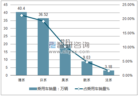 2018年5月乘用车分国别销量走势分析