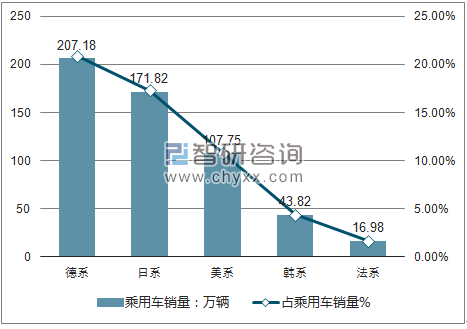2018年1-5月乘用车分国别销量走势分析