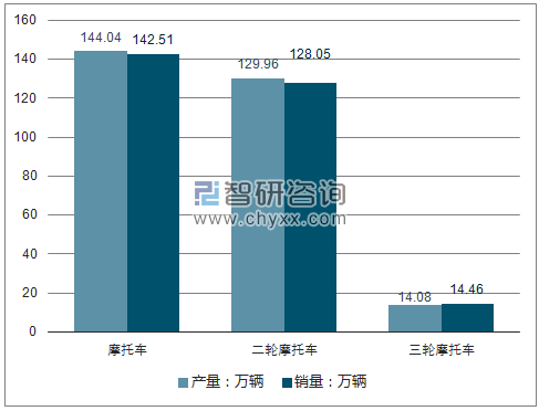 2018年5月摩托车产销量走势