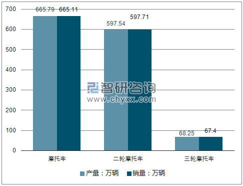 2018年1-5月摩托车产销量走势
