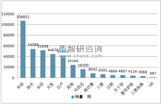 2018年5月份日本汽车分制造商销量前十销量情况
