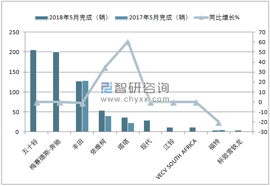 2018年5月南非中型商用车(前十)销量情况