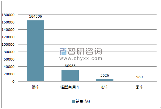 2018年5月份巴西汽车分车型注册量