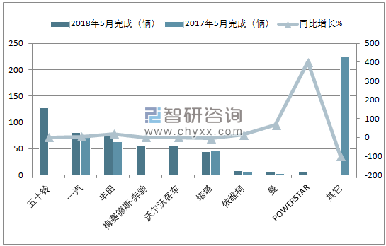 2018年5月南非重型商用车销量情况