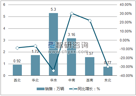 2018年1-5月国内六大地区客车销售情况