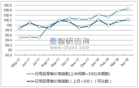 近一年广西省日用品零售价格指数走势图