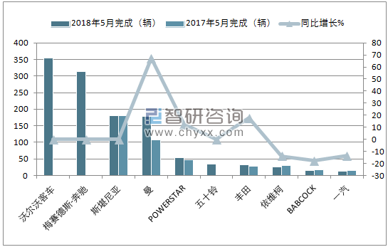 2018年5月南非超重型商用车(前十)销量情况