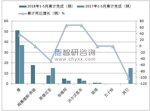2018年5月南非客车8.5t以上销量情况