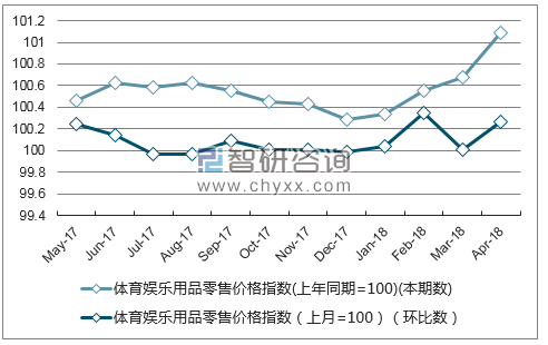 近一年广西省体育娱乐用品零售价格指数走势图