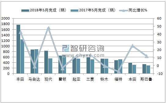 2018年5月新西兰乘用车(前十)销量情况