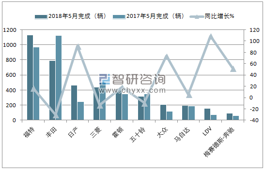 2018年5月新西兰商用车(前十)销量情况