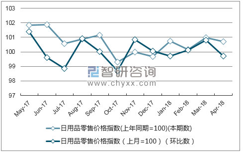 近一年海南省日用品零售价格指数走势图