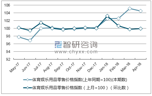 近一年海南省体育娱乐用品零售价格指数走势图