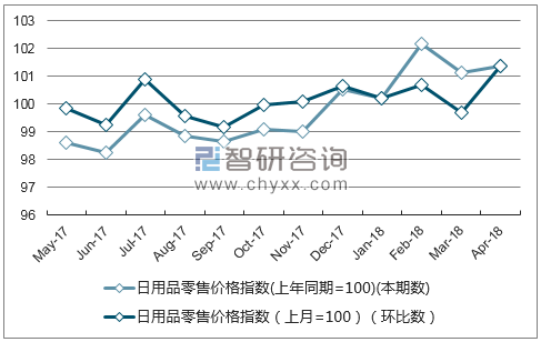 近一年重庆市日用品零售价格指数走势图