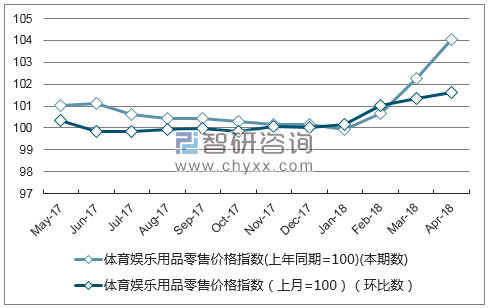 近一年四川体育娱乐用品零售价格指数走势图
