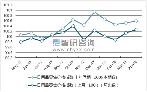 近一年贵州日用品零售价格指数走势图