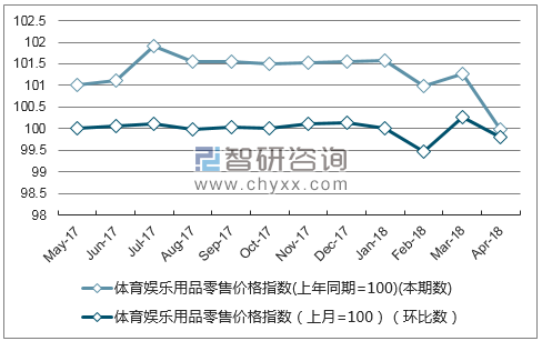 近一年云南体育娱乐用品零售价格指数走势图